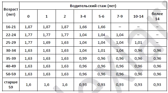 Коэффициент бонус‐малус (КБМ) зависит от класса водителя. Коэффициент бонус‐малус (КБМ) зависит от класса водителя.