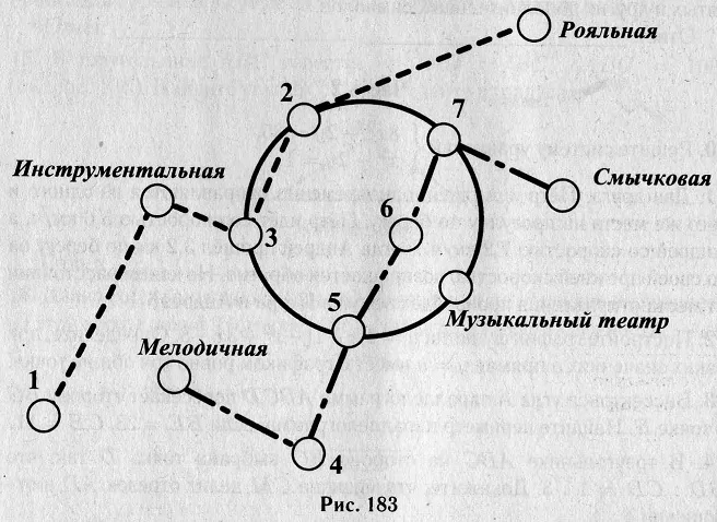 На рисунке 183 изображена схема метро в городе К. Если ехать по веткам метро, то ближайшей к Рояльной является Клавишная станция На рисунке 183 изображена схема метро в городе К. Если ехать по веткам метро, то ближайшей к Рояльной является Клавишная станция