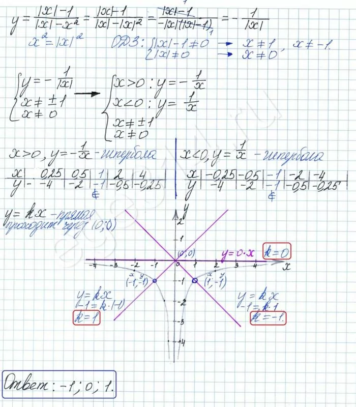Решение №1339 Постройте график функции у=(|x|-1)/(|x|-x^2)