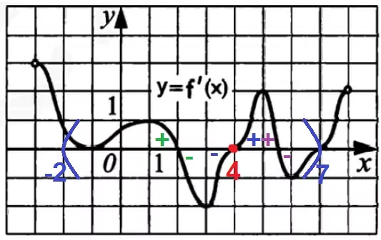 Решение №1445 Функция y = f(x) определена на промежутке (‐3;8).