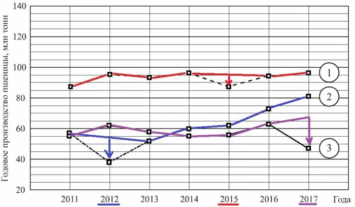 Решение №1502 Годовое производство пшеницы – это суммарная масса всех сортов пшеницы, выращенной в стране в течение года.