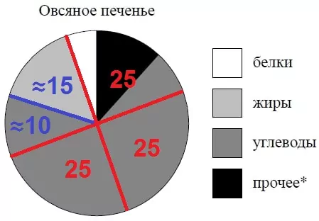 На диаграмме показано содержание питательных веществ в овсяном печенье. На диаграмме показано содержание питательных веществ в овсяном печенье.