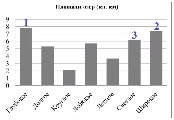 Решение №1541 На диаграмме представлены площади нескольких озёр. Пользуясь диаграммой, ответьте на вопросы.
