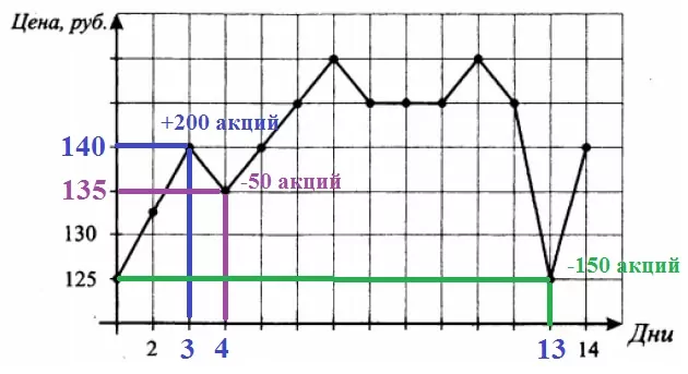 Решение №1555 На графике, изображенном на рисунке, жирными точками показано изменение биржевой стоимости акций компании в первые две недели июля.