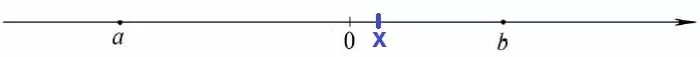 Решение №1497 На координатной прямой отмечены числа a и b.