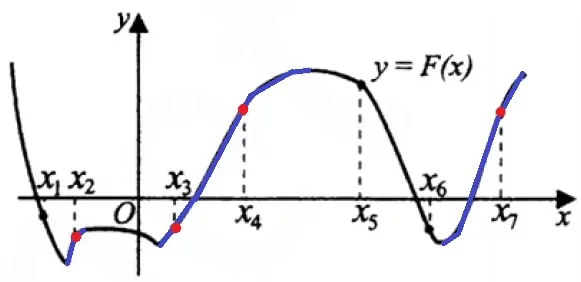 На рисунке изображен график функции y = F(x), где F(x)– первообразная функции y = f(x). На рисунке изображен график функции y = F(x), где F(x)– первообразная функции y = f(x).