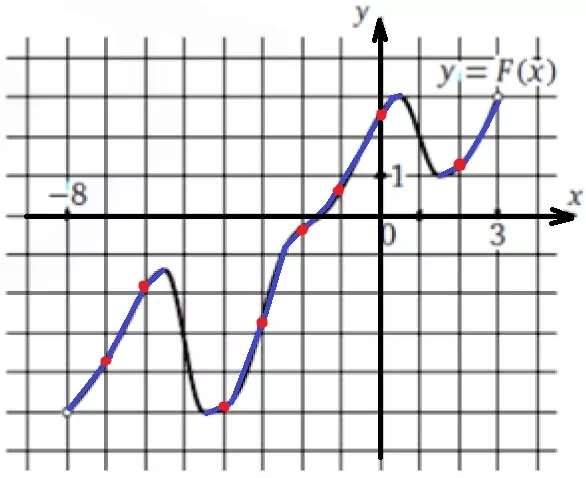 На рисунке изображен график y = F(x) одной из первообразных некоторой функции f На рисунке изображен график y = F(x) одной из первообразных некоторой функции f