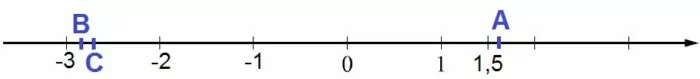 Отметьте и подпишите на координатной прямой точки А(1,6), В() и С(–2,75). Отметьте и подпишите на координатной прямой точки А(1,6), В() и С(–2,75).