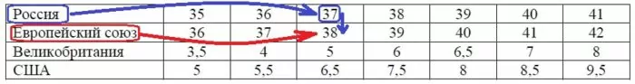 Решение №1456 В таблице показано соответствие размеров женской обуви в России, Европейском союзе, Великобритании и США.