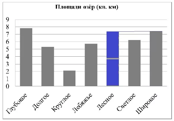 Решение №1541 На диаграмме представлены площади нескольких озёр. Пользуясь диаграммой, ответьте на вопросы.