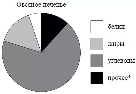 На диаграмме показано содержание питательных веществ в овсяном печенье. На диаграмме показано содержание питательных веществ в овсяном печенье.