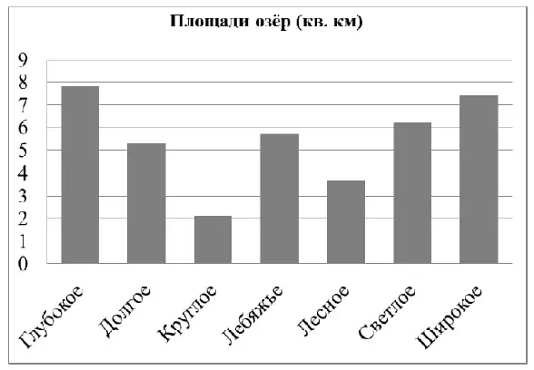 На диаграмме представлены площади нескольких озёр. На диаграмме представлены площади нескольких озёр.