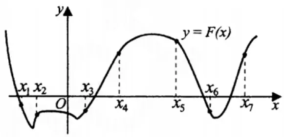 На рисунке изображен график функции y = F(x), где F(x)– первообразная функции y = f(x). На рисунке изображен график функции y = F(x), где F(x)– первообразная функции y = f(x).