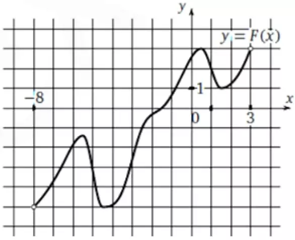 На рисунке изображен график y = F(x) одной из первообразных некоторой функции f На рисунке изображен график y = F(x) одной из первообразных некоторой функции f