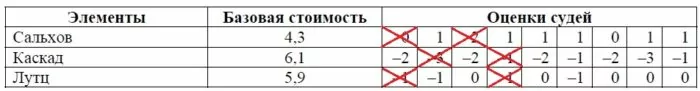 Решение №1495 На соревнованиях по фигурному катанию каждый элемент имеет базовую стоимость ...