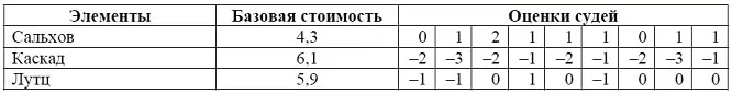 На соревнованиях по фигурному катанию каждый элемент имеет базовую стоимость и судейскую оценку. На соревнованиях по фигурному катанию каждый элемент имеет базовую стоимость и судейскую оценку.