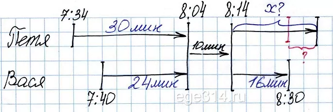 Решение №1424 Петя и Вася живут в деревне в соседних домах и учатся в одной школе.