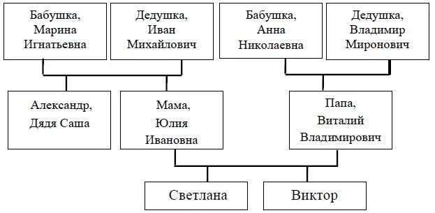 Прочитай текст и изобрази семейное дерево, включающее всех перечисленных в тексте родственников. Прочитай текст и изобрази семейное дерево, включающее всех перечисленных в тексте родственников.