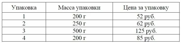 В магазине продаётся несколько видов творога в различных упаковках и по различной цене. В магазине продаётся несколько видов творога в различных упаковках и по различной цене.
