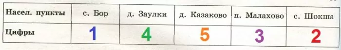 Решение №1623 Юра летом отдыхает у дедушки и бабушки в деревне Казаково. Юра с дедушкой собираются съездить на велосипедах в село Бор ...