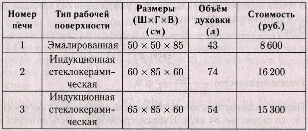 Хозяин квартиры делает ремонт кухни Кухня имеет следующие размеры длина 3 м, ширина 3,5 м, высота 2,7 м. Хозяин квартиры делает ремонт кухни Кухня имеет следующие размеры длина 3 м, ширина 3,5 м, высота 2,7 м.