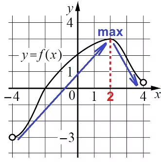 Решение №1631 На рисунке изображён график функции y = f(x), определённой на интервале (−4; 4).