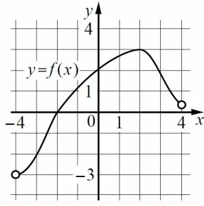 На рисунке изображён график функции y = f(x), определённой на интервале (−4; 4). На рисунке изображён график функции y = f(x), определённой на интервале (−4; 4).