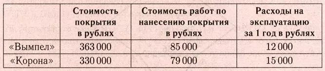 Стоимость покрытия, стоимость работ по его нанесению и расходы на эксплуатацию указаны в таблице. Стоимость покрытия, стоимость работ по его нанесению и расходы на эксплуатацию указаны в таблице.
