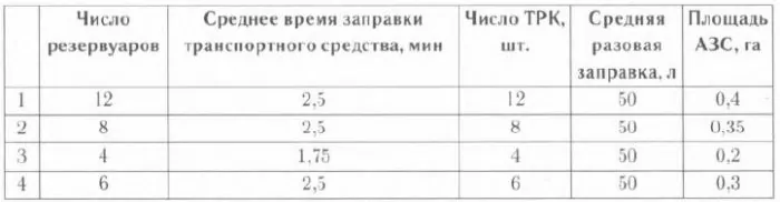 В таблице указаны рекомендации местного транспортного управления владельцам АЗС относительно минимальной площади в зависимости от числа резервуаров. В таблице указаны рекомендации местного транспортного управления владельцам АЗС относительно минимальной площади в зависимости от числа резервуаров.