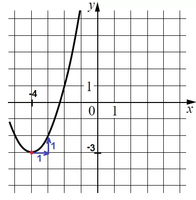 Решение №1700 На рисунке изображён график функции вида f(x) = ax^2 + bx + c