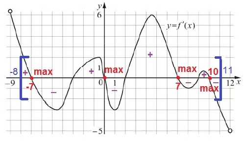 На рисунке изображён график y = f '(x) — производной функции f (x), определённой на интервале (−9;12) На рисунке изображён график y = f '(x) — производной функции f (x), определённой на интервале (−9;12)