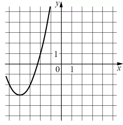 На рисунке изображён график функции вида f(x) = ax2 + bx + c На рисунке изображён график функции вида f(x) = ax2 + bx + c