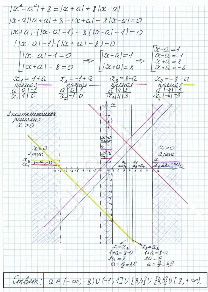 При каких значениях параметра а уравнение |x^2-a^2|+8=|x+a|+8|x-a| имеет два положительных корня. При каких значениях параметра а уравнение |x^2-a^2|+8=|x+a|+8|x-a| имеет два положительных корня.