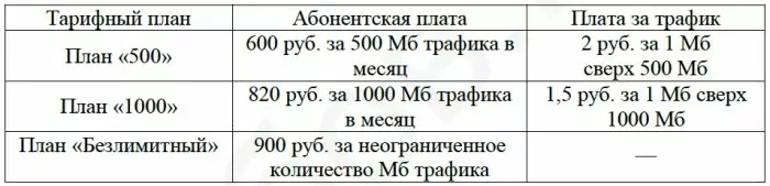 В квартире планируется подключить интернет. Предполагается, что трафик составит 650 Мб в месяц В квартире планируется подключить интернет. Предполагается, что трафик составит 650 Мб в месяц