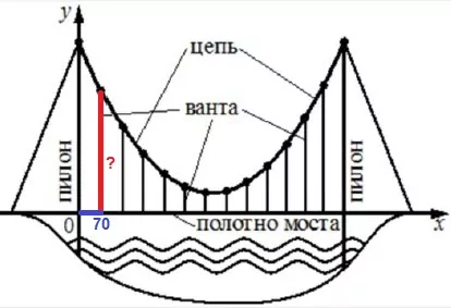 Решение №1852 На рисунке изображена схема моста. Вертикальные пилоны связаны провисающей цепью.