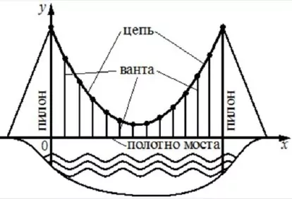 На рисунке изображена схема моста. Вертикальные пилоны связаны провисающей цепью. На рисунке изображена схема моста. Вертикальные пилоны связаны провисающей цепью.