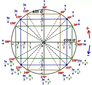 Решение №1802 Найдите корень уравнения sin(π(x−3)/4)=√2/2.