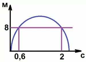 Высота над землёй подброшенного вверх мяча меняется по закону h(t) = 2 + 13t − 5t^2 Высота над землёй подброшенного вверх мяча меняется по закону h(t) = 2 + 13t − 5t^2