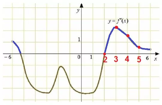 Решение №1914 На рисунке изображен график y=f′(x) − производной функции f(x), определенной на интервале (-6;6).