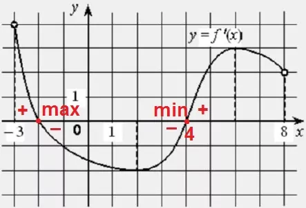 Решение №1917 На рисунке изображён график функции y = f′ (x) − производной функции f(x), определённой на интервале (-3; 8).