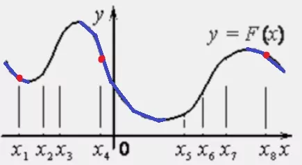 Решение №1943 На рисунке изображён график y=F(x) одной из первообразных некоторой функции f(x) и отмечены восемь точек на оси абсцисс: x1, x2, x3, x4, x5, x6, x7, x8.