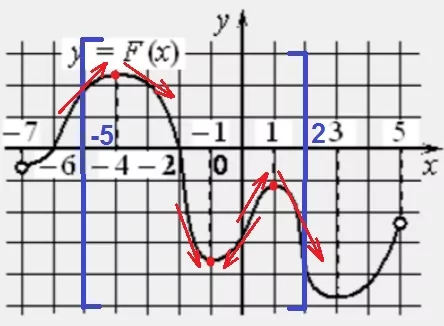 Решение №1944 На рисунке изображён график y=F(x) одной из первообразных некоторой функции f(x), определённой на интервале (−7;5)