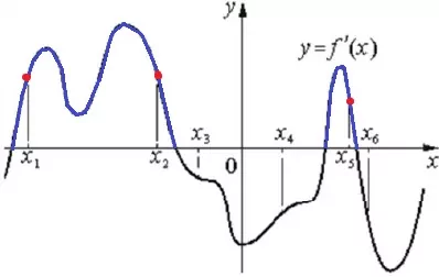 Решение №1894 На рисунке изображён график y=f′(x)− производной функции f(x). На оси абсцисс отмечены шесть точек: x1, x2, x3, x4, x5, x6.