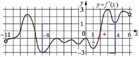 На рисунке изображён график 𝑦 = 𝑓′ (𝑥) − производной функции 𝑓(𝑥), определённой на интервале (−11; 6). На рисунке изображён график 𝑦 = 𝑓′ (𝑥) − производной функции 𝑓(𝑥), определённой на интервале (−11; 6).