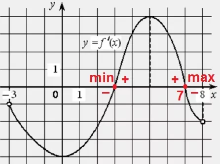 Решение №1916 На рисунке изображён график функции y = f′ (x) − производной функции f(x), определённой на интервале (-3; 8).