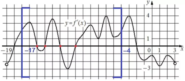 Решение №1897 На рисунке изображён график y=f′(x) – производной функции f(x), определенной на интервале (-19;3).