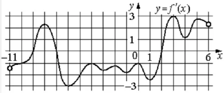 На рисунке изображён график 𝑦 = 𝑓′ (𝑥) − производной функции 𝑓(𝑥), определённой на интервале (−11; 6). На рисунке изображён график 𝑦 = 𝑓′ (𝑥) − производной функции 𝑓(𝑥), определённой на интервале (−11; 6).