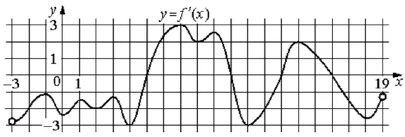 На рисунке изображён график 𝑦 = 𝑓′ (𝑥) − производной функции 𝑓(𝑥), определённой на интервале (−3; 19). На рисунке изображён график 𝑦 = 𝑓′ (𝑥) − производной функции 𝑓(𝑥), определённой на интервале (−3; 19).