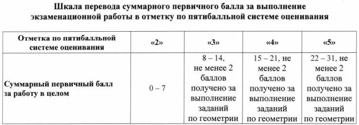 Шкала перевода баллов в оценку ОГЭ 2022 Шкала перевода баллов в оценку ОГЭ 2022