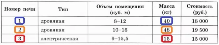 Установите соответствие между массами и номерами печей. Установите соответствие между массами и номерами печей.